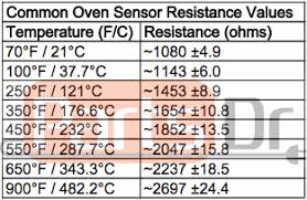 how to test oven temperature sensor