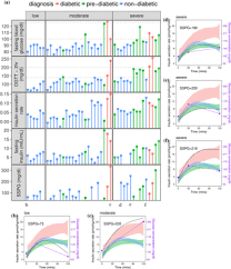 It is generally accepted that target blood sugar measurements for people with. Glucotypes Reveal New Patterns Of Glucose Dysregulation