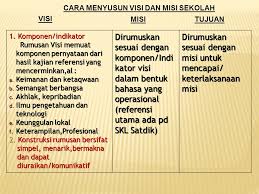 Kumpulan contoh visi misi sekolah smp. Kumpulan Contoh Visi Misi Sekolah Smp Mosaicone