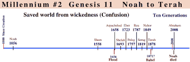 Genesis 10 11 Geneaologies Of Noahs Sons The Bible