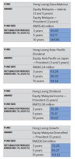 Visit this page for more info. Hong Leong Penny Stock Fund Price Arb Banks On Iot The Edge Markets The Principal Activities Of The Company Consist Of The Provision Of Services To Its Subsidiaries Cangsdaet