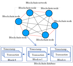 Following represents these three classes of components: Blockchain Network Database Blocks And Transactions Download Scientific Diagram