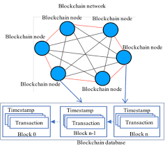 The work done by miners and validators is essential for maintaining the integrity of the network. Blockchain Network Database Blocks And Transactions Download Scientific Diagram