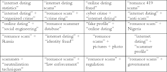 Online dating scams are unfortunately still prevalent and impact thousands of people. Pdf What S Love Got To Do With It Exploring Online Dating Scams And Identity Fraud Semantic Scholar