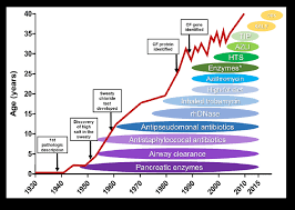 Effect Of Novel Therapies On Life Expectancy Of Cystic