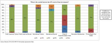 Chart Of The Week Whats The Most Common Carry Percentage