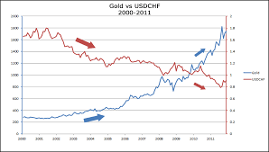 This chart shows how an amount of gold worth $100,000 in 1913 when the federal reserve was created is now worth $4.5 million today. How Gold Affects Aud Usd And Usd Chf Babypips Com