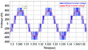 If you use a coursebook evaluate the materials and check which procedure aims have not. Output Three Level Inverter Unfiltered And Filtered Voltage Waveforms Download Scientific Diagram