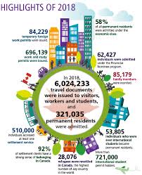 The numbers are used in addition to names and addresses so that computers may more easily keep unique records of certain transactions between canadians and. 2019 Annual Report To Parliament On Immigration Canada Ca