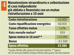 Bnl ti accompagna nella scelta del mutuo, illustrandoti le. Prima Casa Da Rimettere A Nuovo Comprare Casa Da Ristrutturare Sconto Record Sulle Facciate Corriere It