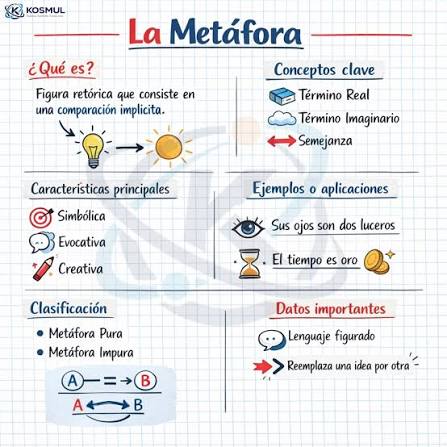 La metáfora: cuando las palabras crean imágenes en tu mente Hoy te comparto  un resumen visual claro y moderno sobre la metáfora, una de las figuras  retóricas más poderosas del lenguaje. Aprende