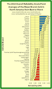 Autooninfo Net The 2013 Reliability Gpas For Car And Truck