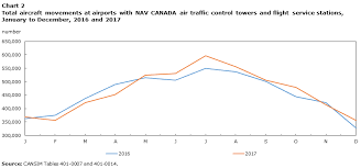 Annual Aircraft Movements Major Airports Nav Canada