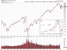 Great Recession Revisited Stock Market Ups And Downs