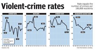 Crime In R I A Town By Town Analysis News Providencejournal Com Providence Ri