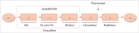 Http Ekladata Com 13bt14txzekxr8mnlfmelkl7i6q Exercices Seance 9 Analyser Le Fct Et La Structure D Un Objet Technique Pdf
