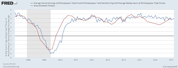 Incredible Charts Us Housing Starts Asx Advance