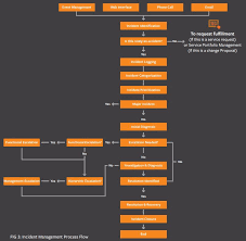 Itil Incident Management Process Flow Diagram