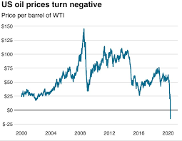 Un pret mai ridicat pentru petrol in sezonul de vara ar putea conduce la reducerea cheltuielilor pentru consumatori. Pretul Petrolului Us A Ajuns Sub 0 Saptamana Financiara