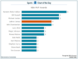 Chart Lebron James And The Players Who Won Most Nba Mvp