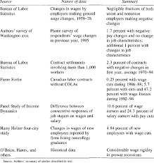 Maybe you would like to learn more about one of these? Evidence On Nominal Wage And Salary Rigidity Download Table