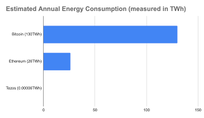 What Are The Top 10 Greenest Cryptocurrencies You Might Be Surprised