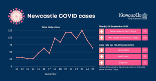 Newcastle united goalkeeper karl darlow is recovering at home after he was hospitalised with covid 19. Newcastlecitycouncil On Twitter We Will Be Publishing A New Dashboard Every Day At 4pm With The Latest Number Of Covid Cases In Newcastle And Comparative Rate Per 100 000 Figures It Is Essential