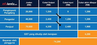 Namun berita baik untuk anda yang mahu mendapatkan kereta jenama honda. Pin Di Gst