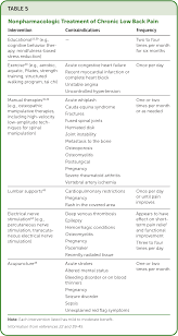 Image result for Low Back Pain Management