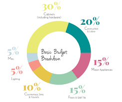 Value report, (cvvr) which breaks down average kitchen remodeling costs, as well as for other. Design 101 How To Budget For Your Kitchen Remodel Kate Bendewald Interiors