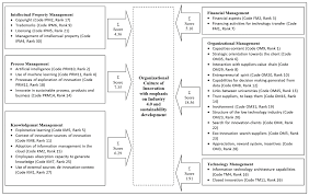 Sustainability Free Full Text Codas Hflts Method To Appraise Organizational Culture Of Innovation And Complex Technological Changes Environments Html