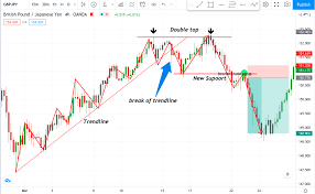 The combined average daily trading volume in the new york stock exchange and nasdaq stock market in the first four months of 2011 fell 15% from 2010, to an average of 6.3 billion shares a day. Trading With Naked Chart Best Instrument That Works The Fx Post