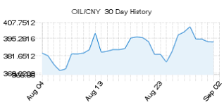 Live Crude Oil Price In Yuan Oil Cny Live Crude Oil