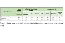 Pt gilang agung persada pada februari tahun depan akan resmi menutup seluruh operasi gap indonesia. 10 Perusahaan Terbaik Dengan Wawancara Kerja Paling Sulit Halaman All Kompas Com