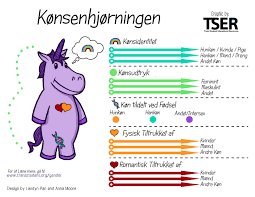 نتيجة بحث الصور عن ‪gender unicorn‬‏