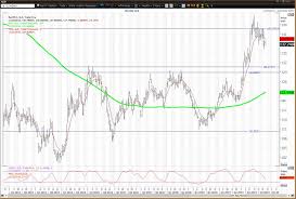 the gold etf has a negative weekly chart while commodities