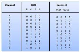 It has only two, 0 and 1 (called binary digits or bits). Binary Codes