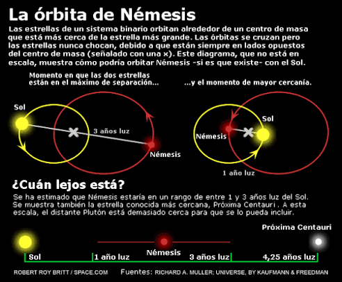 La Aventura de la Ciencia: Némesis, la estrella de la muerte