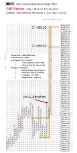 Dow Jones Industrials Pnf Dilemma Wyckoff Power Charting