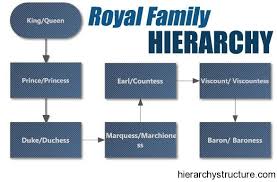 Ranks Of Nobility In England Royal Family Hierarchy
