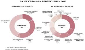 0 ratings0% found this document useful (0 votes). Ada Apa Dengan Selangor Yang Sentiasa Surplus Malaysia Yang Sentiasa Defisit