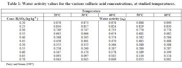 Sulfuric Acid Vapor Pressure Chart Www Bedowntowndaytona Com