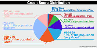 what is a good credit score 2018 range credit score scale