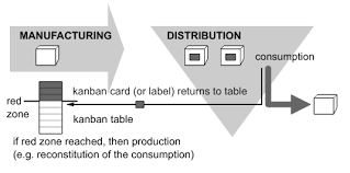 In kanban development methodology, wip limits the number of tasks/cards which can be worked on by a kanban is open to making changes on the go. Kanban Wikipedia