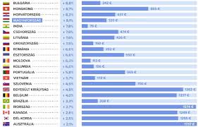 Január végi 4 százelékos emelés alacsonynak számít a korábbi évekhez képest. Nemzetkozi Felmeres Hogyan Lehet Megelni A Minimalberbol