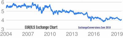 Eur To Ils Charts Today 6 Months 5 Years 10 Years And 20