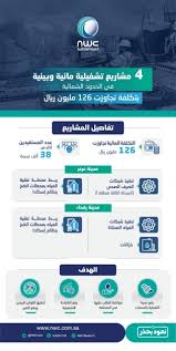 نجحت شركة المياه الوطنية، ممثلة بالإدارة العامة لخدمات المياه بمنطقة جازان في. Ø§Ù„Ù…ÙŠØ§Ù‡ Ø§Ù„ÙˆØ·Ù†ÙŠØ© ØªØ¹Ù„Ù† ØªØ´ØºÙŠÙ„ 4 Ù…Ø´Ø§Ø±ÙŠØ¹ ÙÙŠ Ø§Ù„Ø­Ø¯ÙˆØ¯ Ø§Ù„Ø´Ù…Ø§Ù„ÙŠØ© Ø¨Ø£ÙƒØ«Ø± Ù…Ù† 126 Ù…Ù„ÙŠÙˆÙ† Ø±ÙŠØ§Ù„