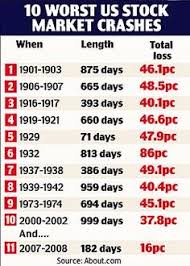 Stock indexes hit their bear market bottom. What Is The Average Period Of Years Between A Stock Market Crash Quora
