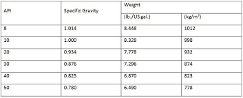 Measuring Relative Density Of Lubricants