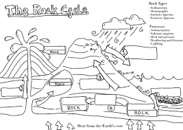 The Rock Cycle Fill In The Gaps Illustration Rock Cycle Rock Cycle Activity Rock Cycle For Kids